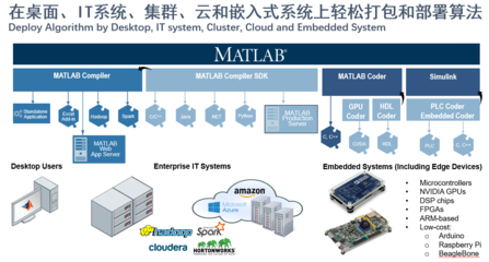 MathWorks 融合大數(shù)據(jù)、AI與數(shù)字孿生，驅(qū)動(dòng)全行業(yè)智能軟件開發(fā)與數(shù)字化轉(zhuǎn)型