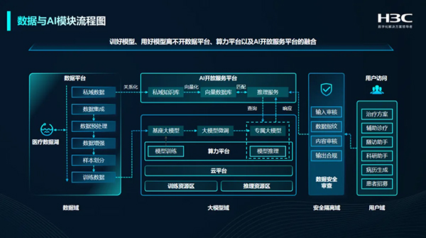 AI+大數(shù)據(jù)雙輪驅(qū)動(dòng) 醫(yī)院變革下新華三的破局之匙與人工智能應(yīng)用軟件開發(fā)